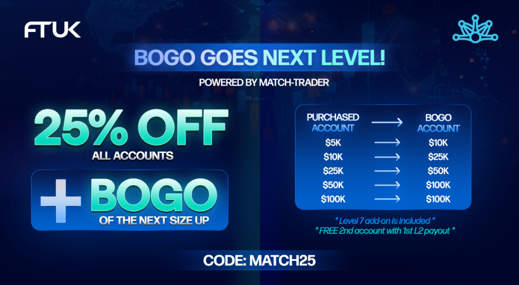 FTUK has announced the launch of its latest October campaign — “BOGO Goes Next Level,” powered by Match-Trader.