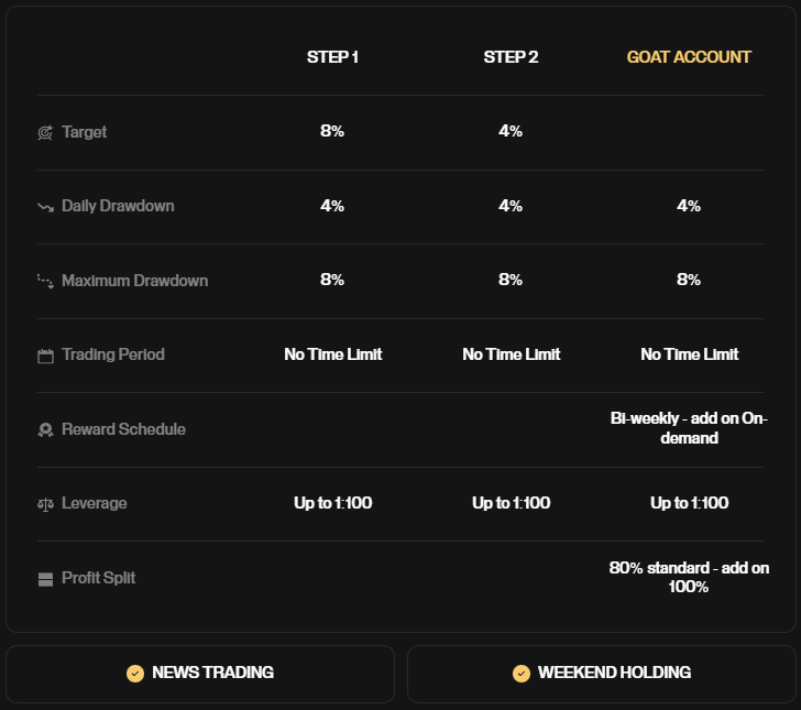 Goat Funded Trader’s Pro Challenge is a structured and transparent pathway that gives traders a fair shot at proving their abilities.