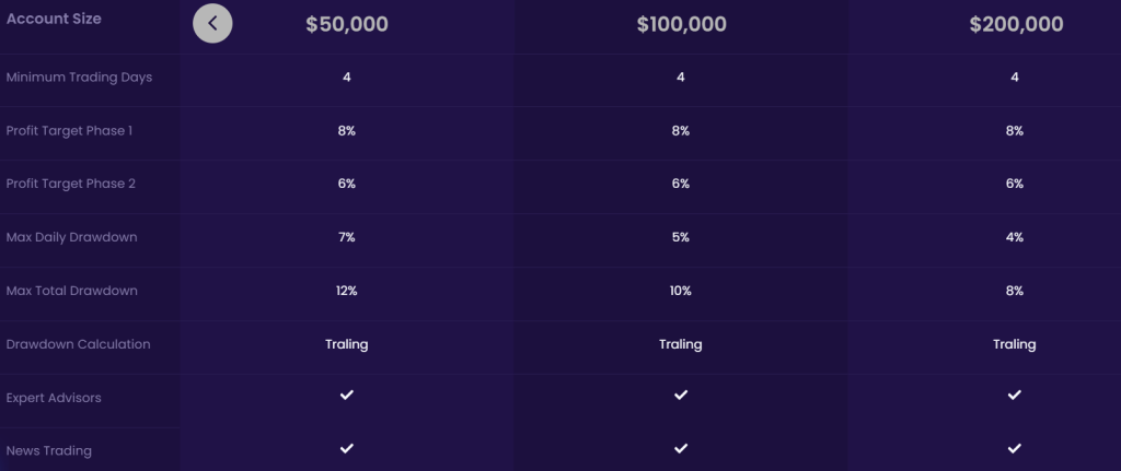 Plutus Trade Base Two-Step Challenge stands out not for reinventing the wheel, but for offering a familiar, trusted evaluation process.