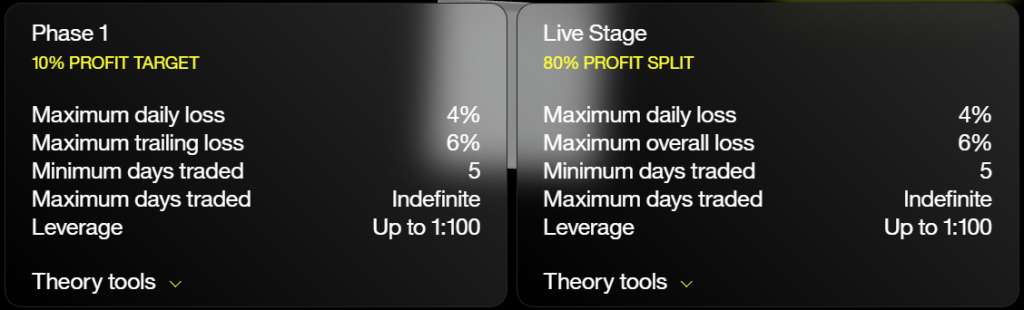 Crypto Fund Trader’s One-phase Evaluation falls into the category which is landscape, steady, familiar, and dependable.