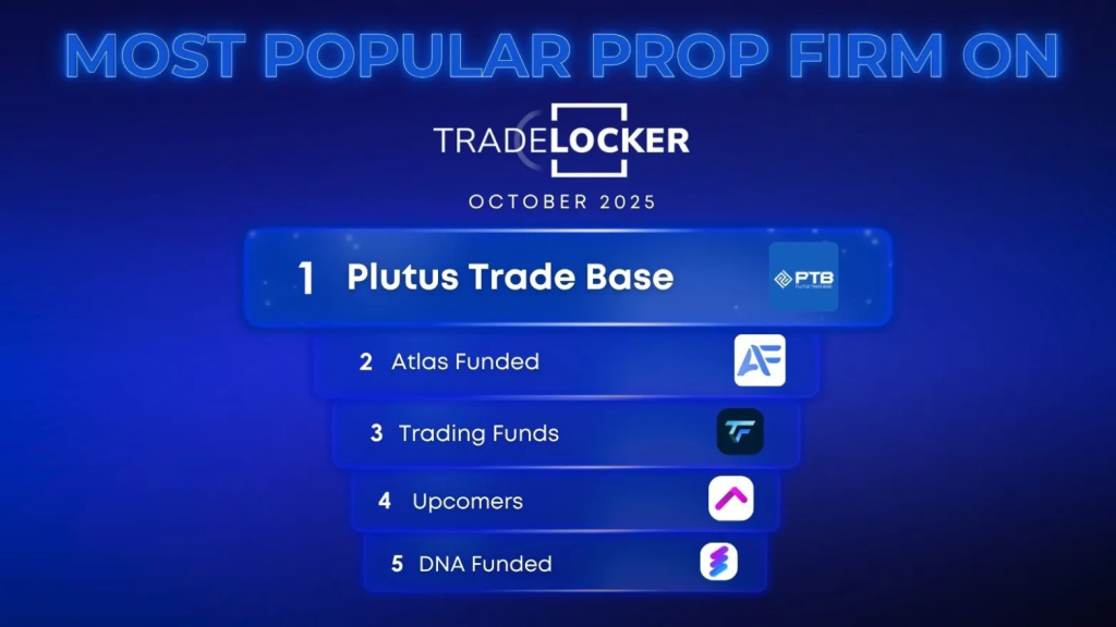 Plutus Trade Base (PTB) achieved a major industry milestone by being ranked as the #1 Most Popular Prop Firm on TradeLocker for October 2025.