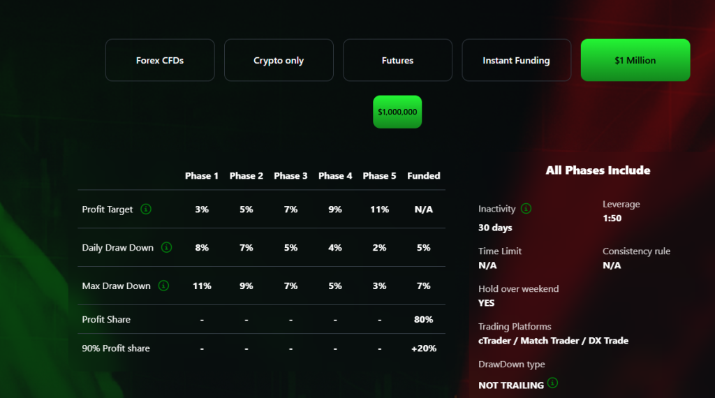BestProp4U is turning heads in the prop trading world with the launch of its brand-new $1 Million Challenge, a bold, five-phase evaluation.
