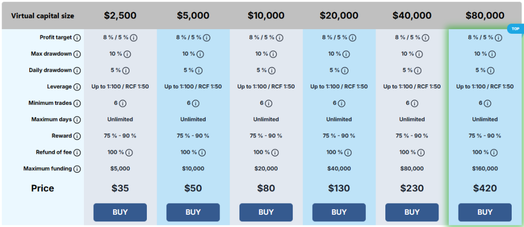 RebelsFunding’s Silver Program stands as a consistent, reliable, and trader-friendly evaluation model that maintains the core principles.
