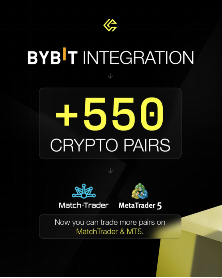 Crypto Fund Trader has broadened its trading environment with a fresh integration: Bybit is now fully available on both MatchTrader and MT5.