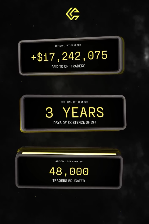 Crypto Fund Trader (CFT) is celebrating three successful years of supporting traders and fostering education in the trading community.
