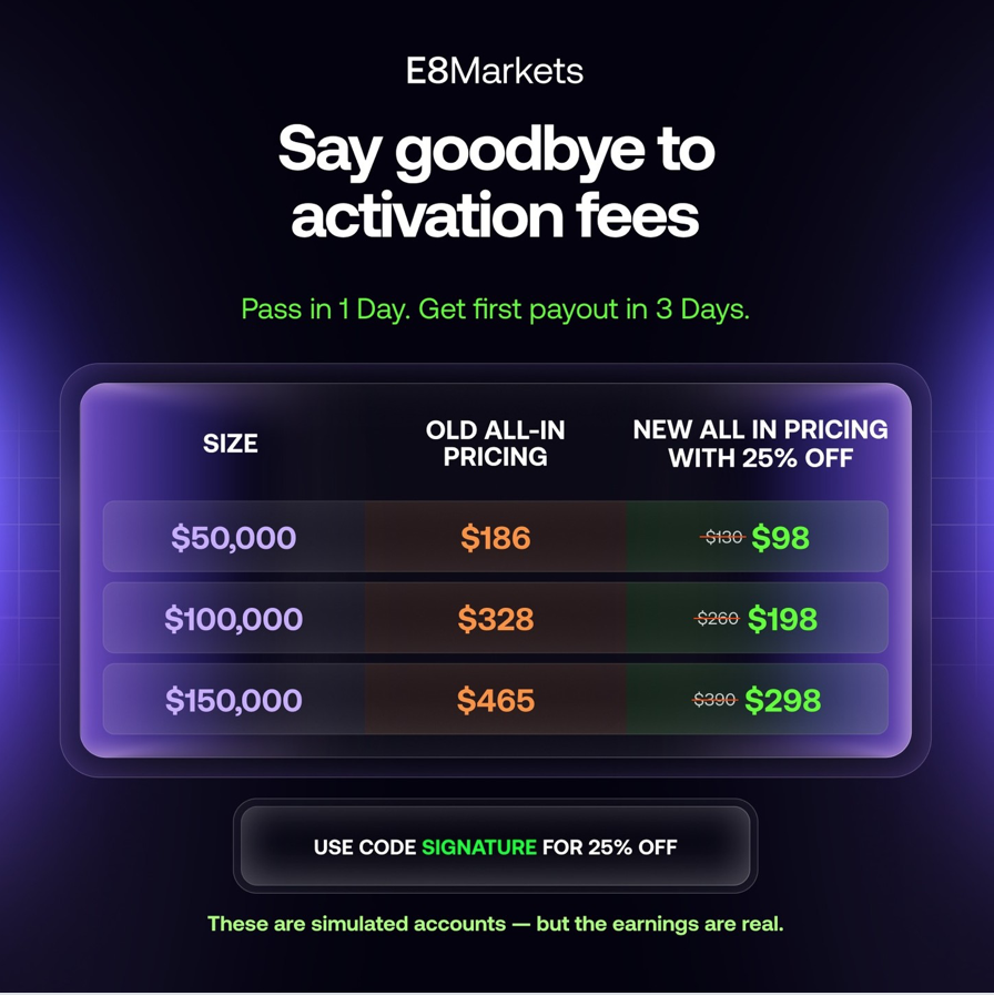 E8 Markets has announced a permanent change to its prop trading model by removing activation fees across all programs.