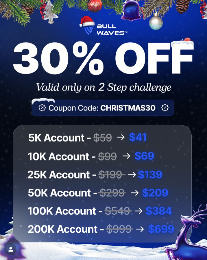 Bullwaves Prime has announced a new Christmas offer aimed at traders looking to enter the market with lower upfront costs.