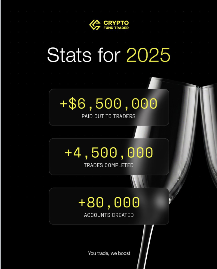 Crypto Fund Trader has wrapped up 2025 by sharing its annual performance stats and outlook for the year ahead.