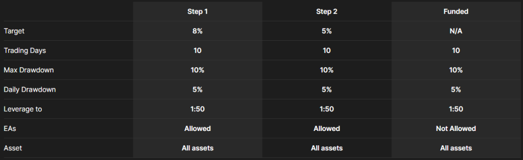 Bullwaves Prime is a prop firm that offers traders a structured pathway to access larger trading capital through its Two-Step Challenge.
