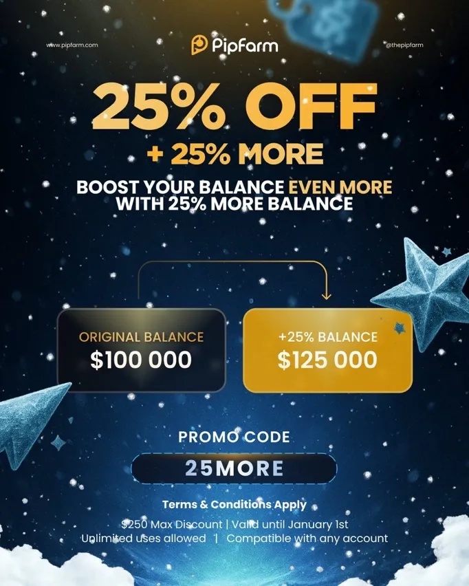 PipFarm has rolled out a December deal that gives traders both extra buying power and a reduced entry cost.