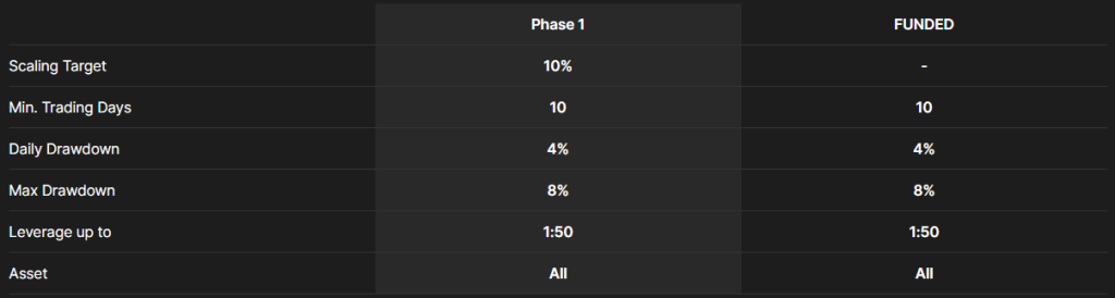 Bullwaves Prime is a proprietary trading firm offering a streamlined evaluation model through its One-Step Challenge.