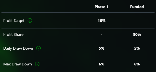 BestProp4U One-Phase Challenge is for traders who prefer a direct and uncomplicated evaluation process without multiple stages.