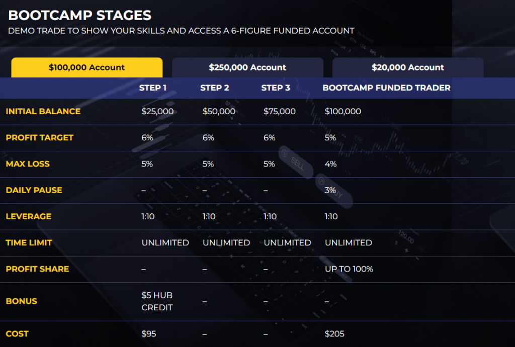 The5%ers has built a reputation as one of the longest-running prop firms in the industry, and its Bootcamp program is designed for traders.