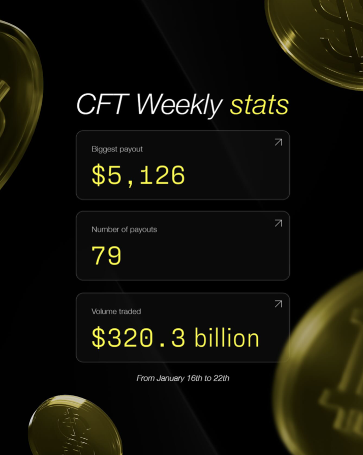 Crypto Fund Trader (CFT) closed out the final week of January with an active stretch, sharing fresh weekly stats. Check it out!