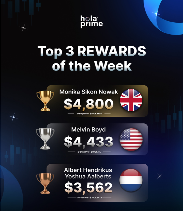 Hola Prime has announced its “Top 3 Rewards of the Week” update, highlighting three traders who recorded the highest payouts.