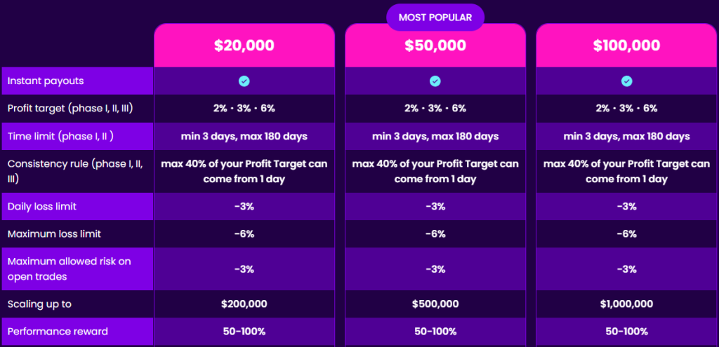 The Fintokei Start Trader program is designed for traders who want a structured and realistic route to managing funded capital.