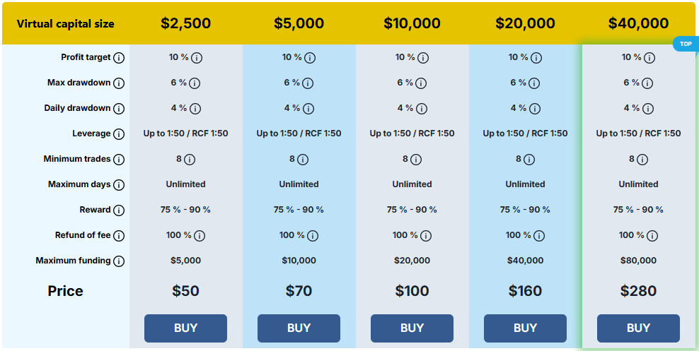 For traders who prefer a direct evaluation model without multiple phases, the Gold Program from RebelsFunding offers a straightforward path.