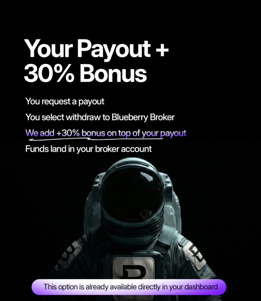 Blueberry Funded has introduced a new payout feature that allows traders to receive 110% of their payout amount.