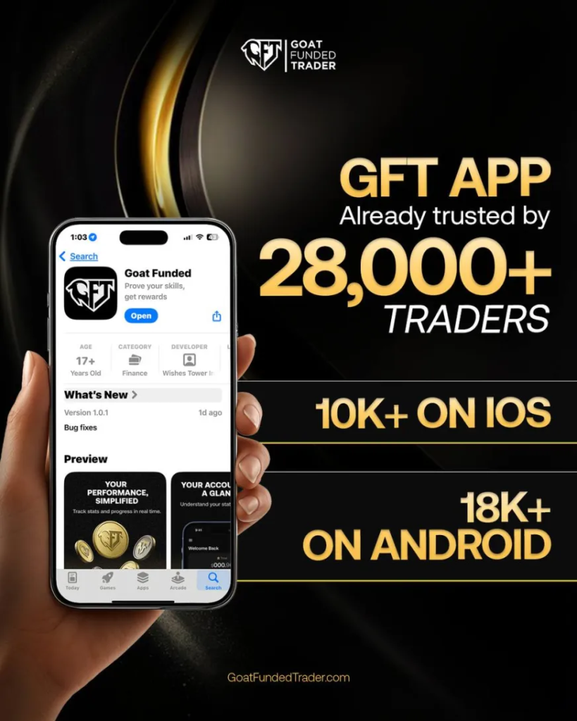 Goat Funded Trader has reported that its newly released GFT App surpassed 28,000 downloads within two weeks of launch.