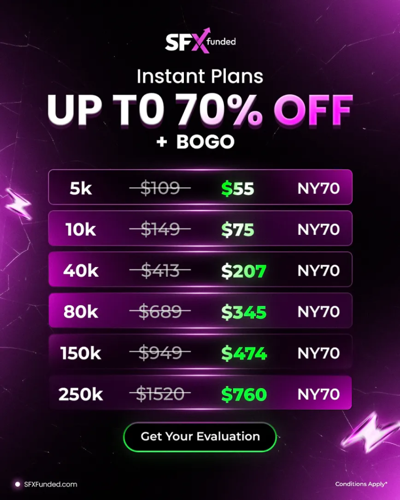 SFX Funded has announced a new offer on its instant funding programs, rolling out a limited-time discount combined with a BOGO offer.