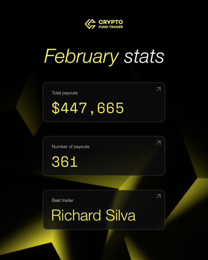 Crypto Fund Trader has reported its February stats, highlighting another active month of payouts across its trader base.