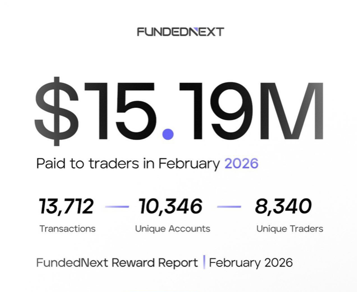 FundedNext released its statistics for February 2026, showing total payouts of $15.19 million distributed to traders during the month.