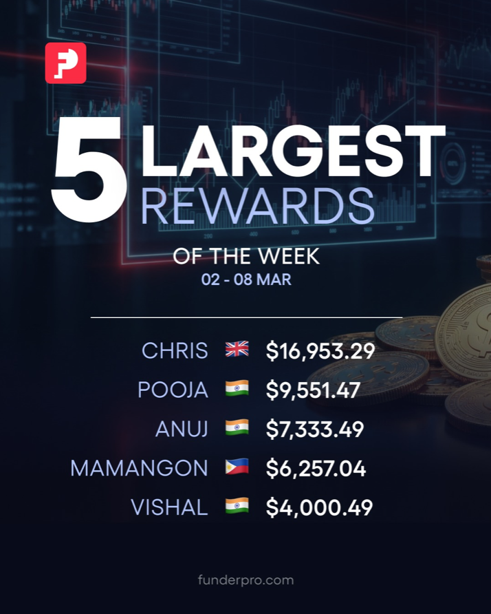 FunderPro released its latest weekly trading rewards snapshot, highlighting the five traders who recorded the highest payouts.