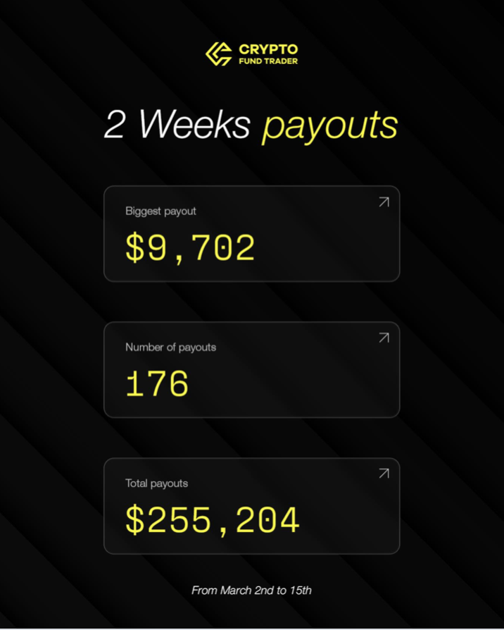 Crypto Fund Trader has reported a new round of payouts in its weekly stats, stating that $255,204 was distributed to 176 traders.