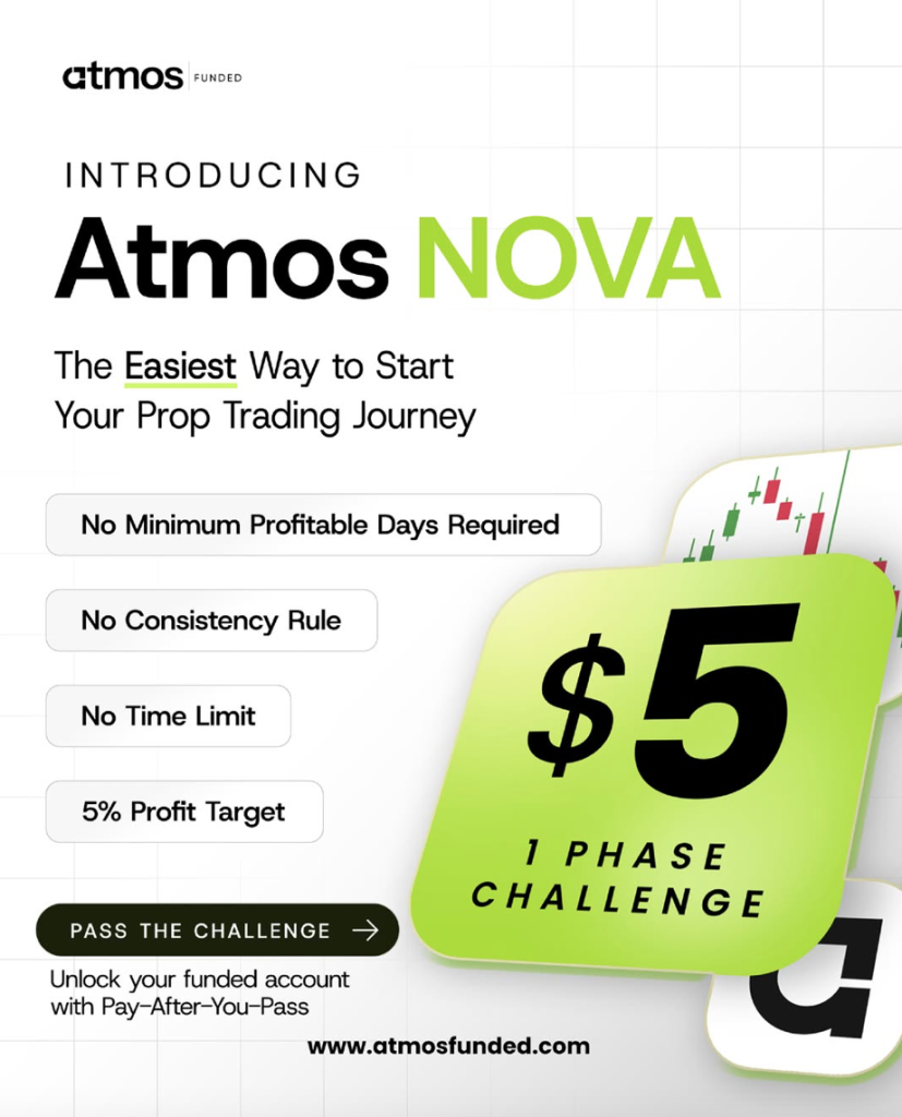 Atmos Funded has introduced a new challenge to lower the barrier for traders looking to access funded accounts, Atmos NOVA.