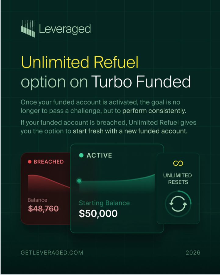 Leveraged continues to highlight its “Refuel” option within the Turbo Funded program, a feature designed to give traders another chance.
