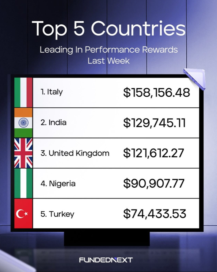FundedNext has released new data highlighting the top-performing countries in its trading ecosystem, offering a snapshot.