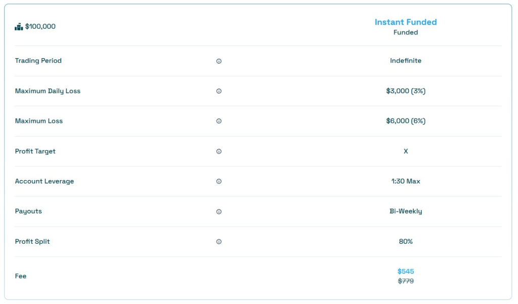 Blue Guardian steps in with its Instant Funding program, allowing traders to manage accounts ranging from $5,000 up to $400,000.