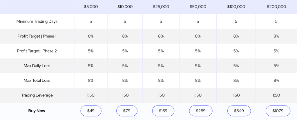 DNA Funded offers a two-step evaluation model designed to identify disciplined and consistently profitable traders.