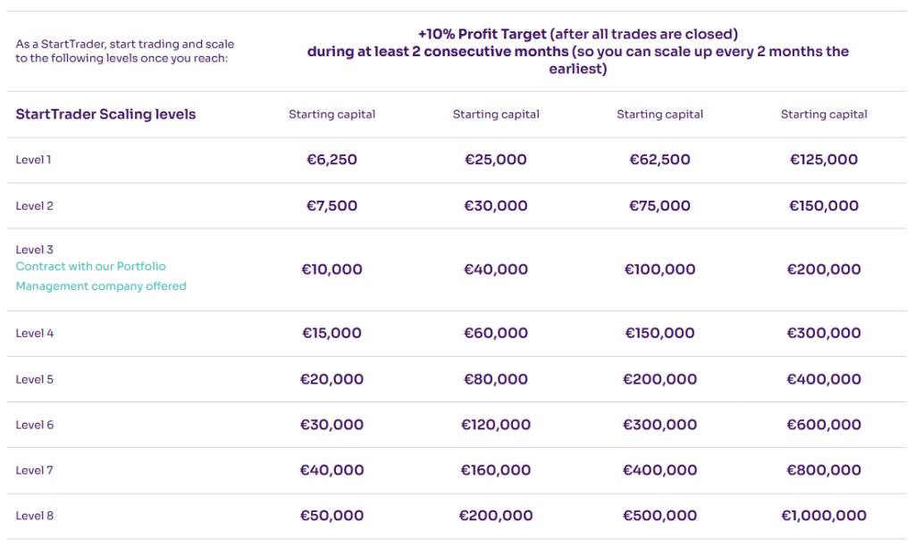 For traders looking to move beyond static account sizes, Fintokei’s Start Trader program introduces a structured scaling plan.