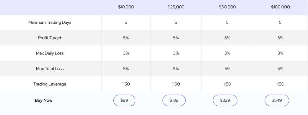 If you’re someone who prefers a straightforward evaluation without multiple phases, DNA Funded’s Rapid Challenge is built exactly for that.