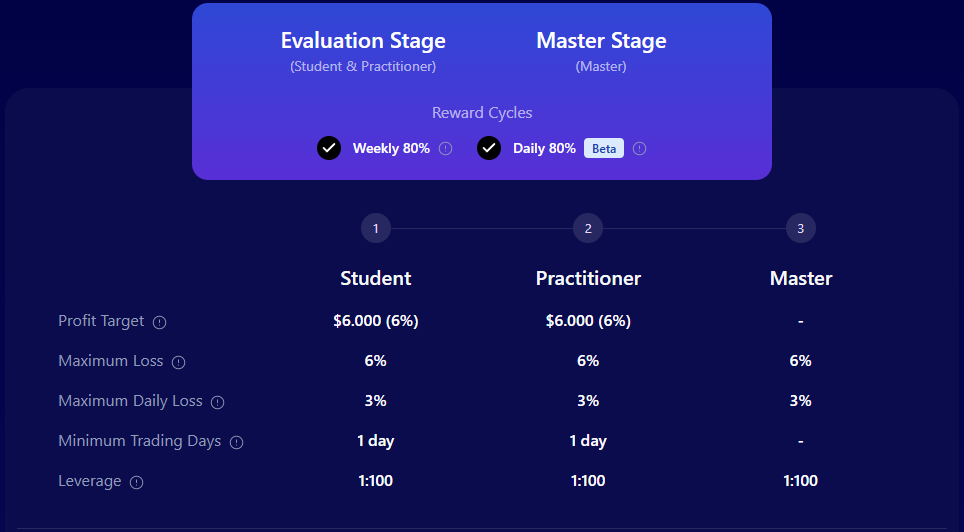 FundingPips is drawing attention to its Two-Step Pro Evaluation, a structured evaluation program designed to identify traders.