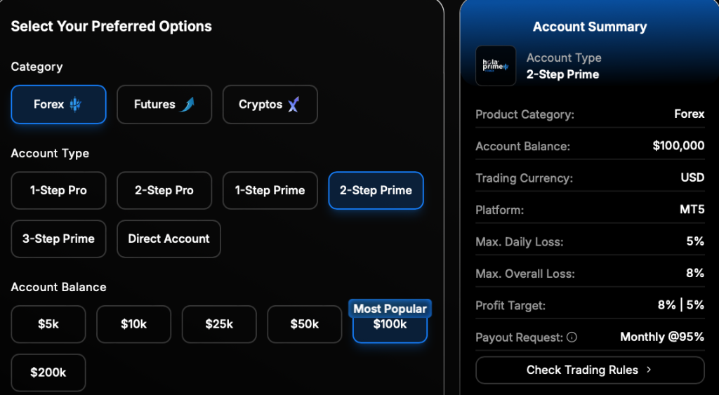 Hola Prime is drawing attention to its Two-step Prime Challenge, giving traders access to funded accounts ranging from $5,000 to $200,000.