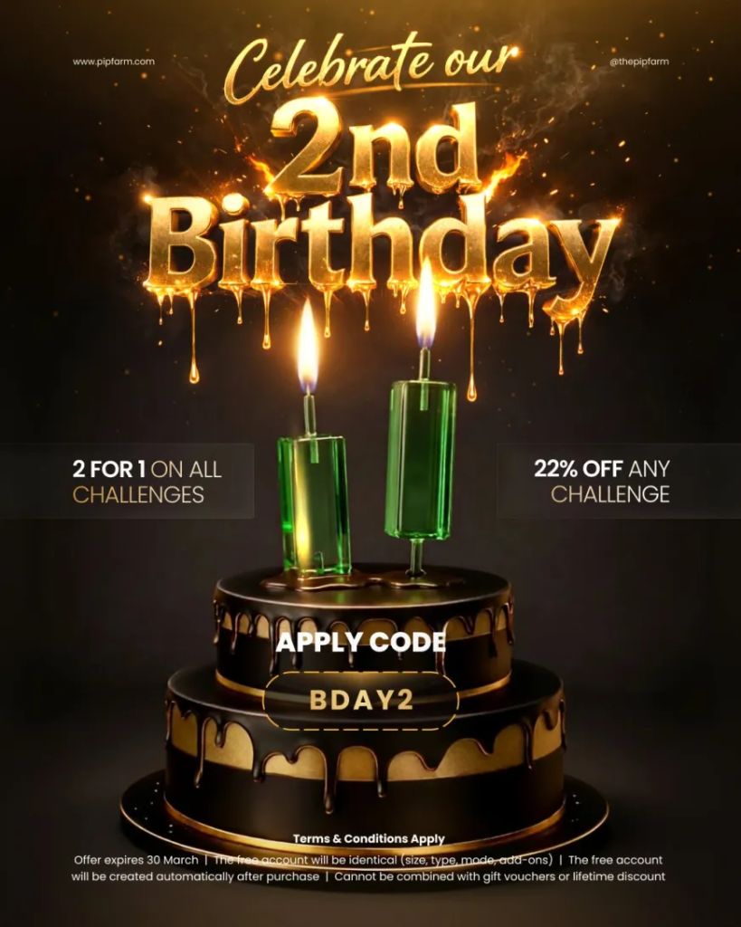 PipFarm has announced a limited-time offer to celebrate its second anniversary, introducing a 2-for-1 offer alongside a 22% discount.
