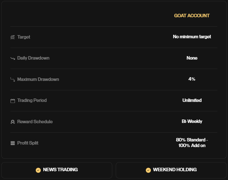 One of Goat Funded Trader’s standout options is the Pro Instant Funding Program, designed for traders who want to skip the evaluation.