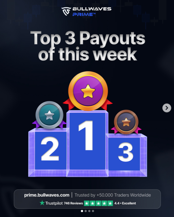 Bullwaves Prime has released its latest weekly payout stats, highlighting three traders who led the firm’s rankings with strong results.