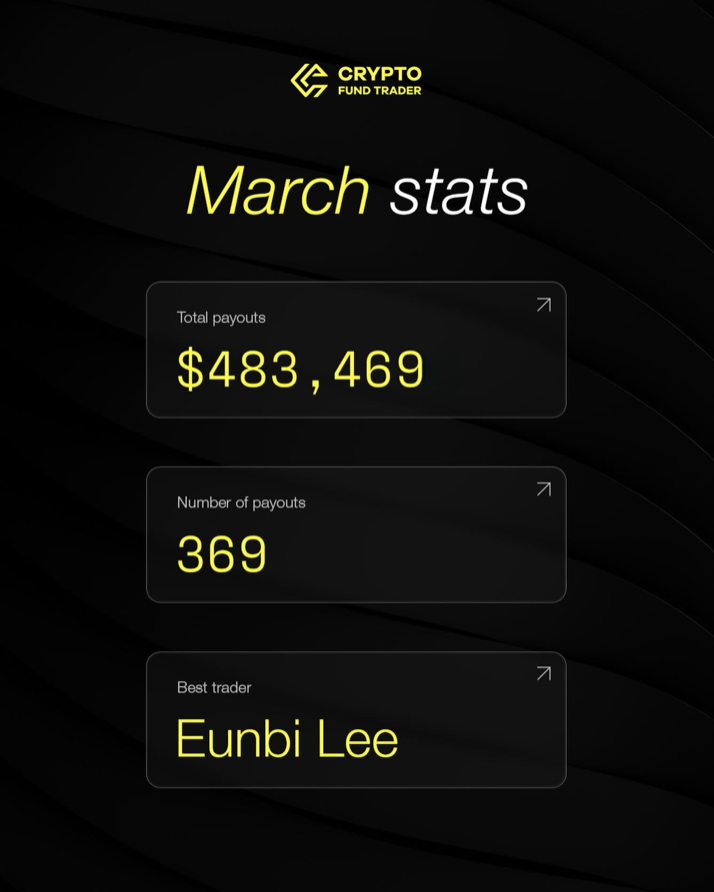 Crypto Fund Trader has released its statistics for March, reporting a total of $483,469 distributed to traders during the month.