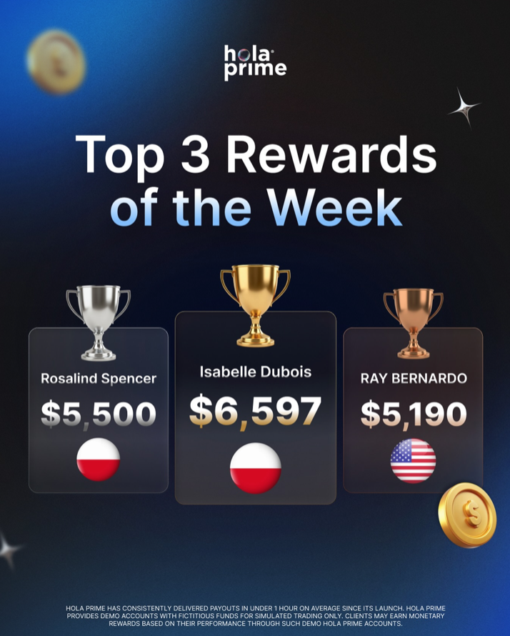 Hola Prime has released its latest weekly rewards stats, highlighting three traders who secured the highest payouts.