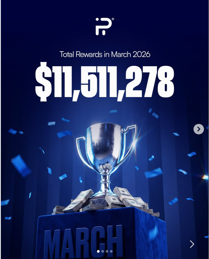 FundingPips has reported strong stats for March, distributing a total of $11,511,278 in rewards to its global trading community.