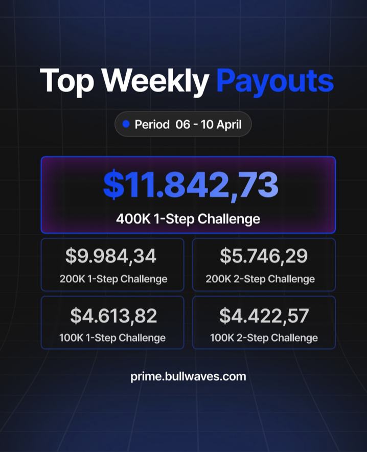 Bullwaves Prime has released its latest weekly payouts, offering a snapshot of trader earnings across its funded accounts.
