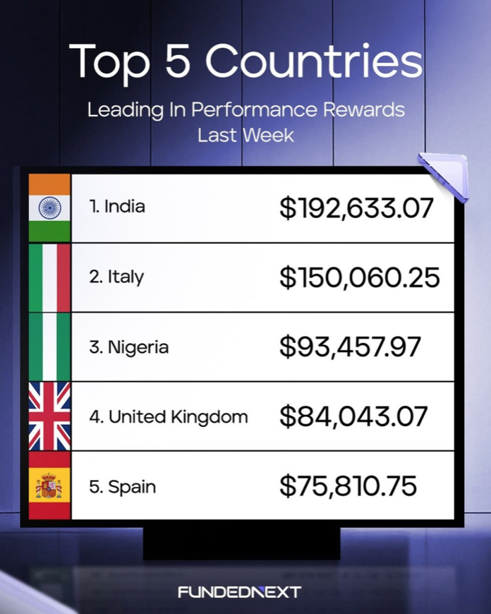 FundedNext has turned the spotlight on the global trading arena with its latest reveal of last week’s performance rewards.