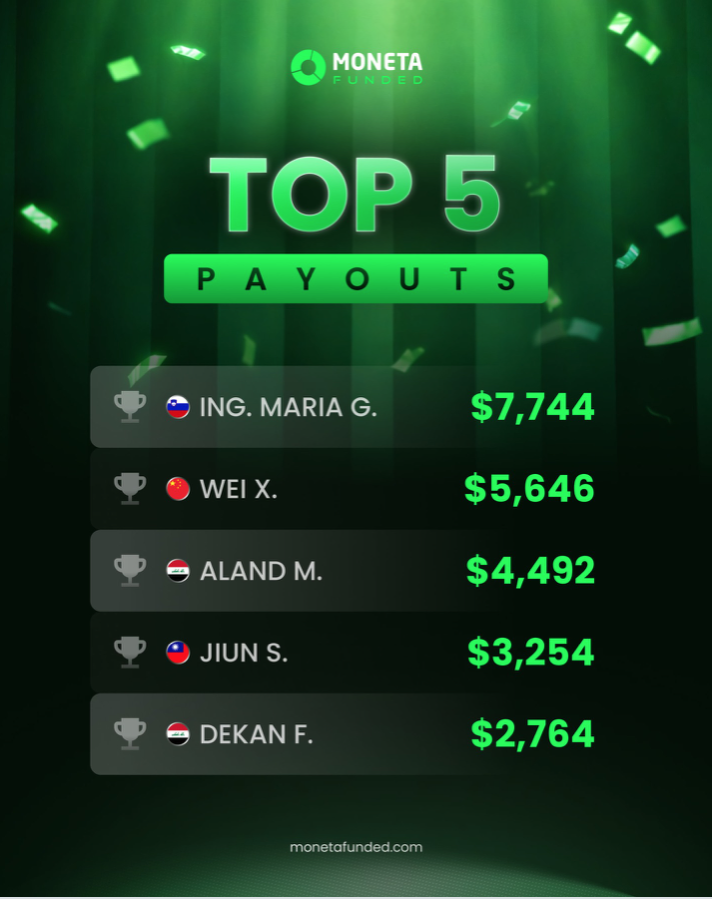 Moneta Funded has highlighted its latest weekly payouts, sharing details of the five highest-earning traders on its platform.
