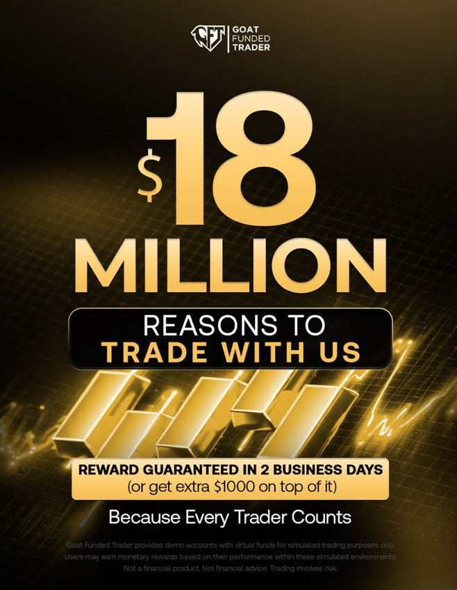Goat Funded Trader has announced a new payout milestone, confirming that it has distributed a total of $18 million to its traders.