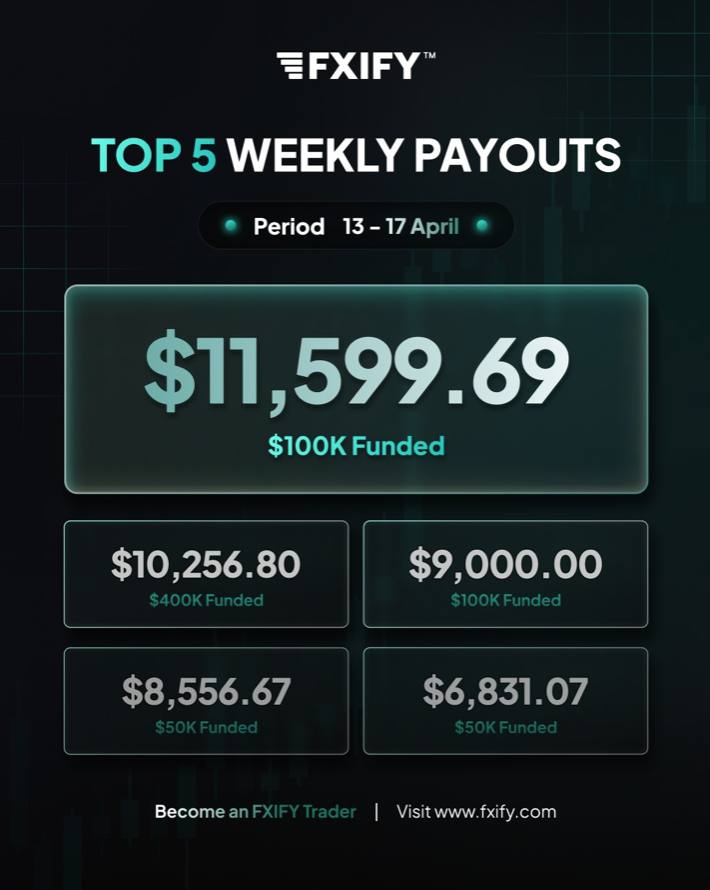 FXIFY has turned its attention to trader performance once again, releasing its latest “Top 5 Weekly Payouts” for April 13–17.