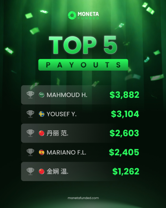 Moneta Funded has released its latest weekly payouts, highlighting five traders who closed the week with notable earnings.