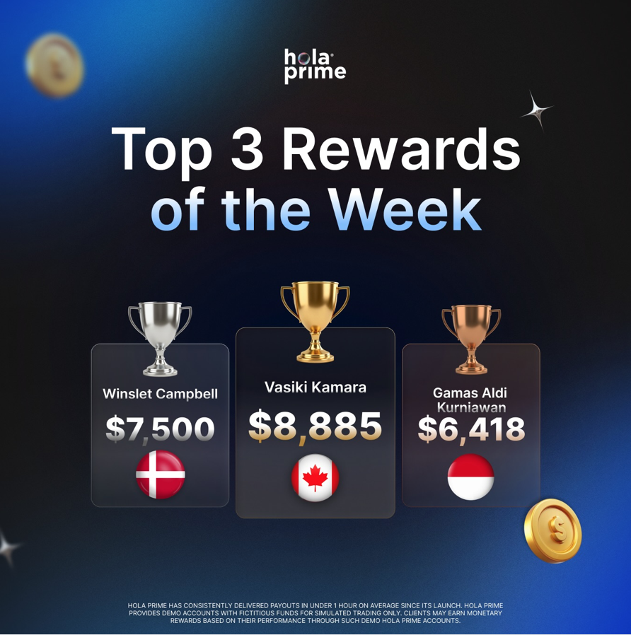 A fresh round of weekly top traders from Hola Prime is putting the spotlight on three traders who turned execution into strong payouts.